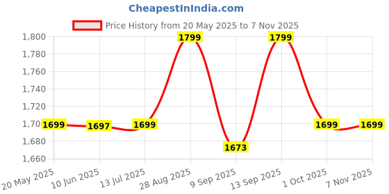flipkart.com evohome Bullet Tricycle for Kids,Play Kids Ride on for 12 to 60 Months Boys/Girls Primmum bullet baby for kids boys/grills Tricycle evohome Price History Graph from 20 May 2025 to 2 Nov 2025