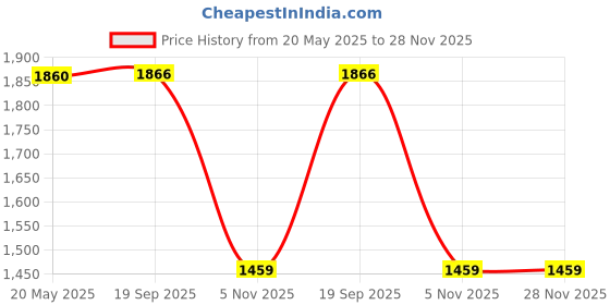 flipkart.com dugri Bullet Tricycle for Kids,Smart Plug n Play Kids Ride on TRICYCLE BULLET TRICYCLE BULLETBLUE Tricycle dugri Price History Graph from 20 May 2025 to 28 Nov 2025
