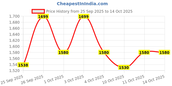 flipkart.com nayasa Bullet Tricycle Ride-on with Lights and for Ages (2-5 years) baby for kids bullet black_green Tricycle nayasa Price History Graph from 25 Sep 2025 to 13 Oct 2025