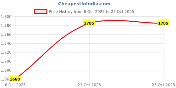 flipkart.com joyride Bullet Trike Push Bike Baby Ride On Bike for 2-5 Year Old Boys Girls Kids and Toddlers First Bike Birthday Gift (Blue) bulletB Tricycle joyride Price History Graph from 6 Oct 2025 to 23 Oct 2025