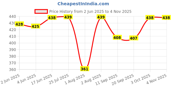 flipkart.com daraz bulletjar 02 Mixer Juicer Jar daraz Price History Graph from 2 Jun 2025 to 4 Nov 2025