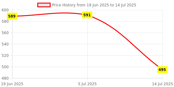 flipkart.com techfire Bullets 121 with Beast Mode(40ms Low Latency),RGB LEDs & 40 Hours Playback Bluetooth Headset techfire Price History Graph from 19 Jun 2025 to 14 Jul 2025