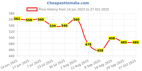 flipkart.com cihyard Bullets C2 - MAGNETIC POWER OFF/ON 48Hr Playtime Headphone Neckband (BK1) Bluetooth Headset cihyard Price History Graph from 14 Jun 2025 to 27 Oct 2025