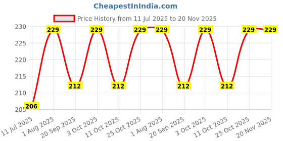 flipkart.com gotrimaworld Bullets Shaped Stem Building Blocks Toy Set For Kids (Multicolor) gotrimaworld Price History Graph from 11 Jul 2025 to 20 Nov 2025