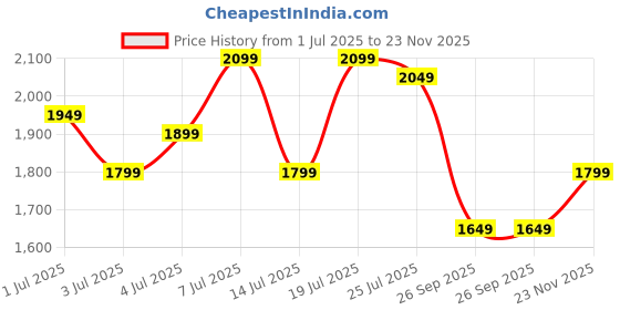 flipkart.com oneplus Bullets Wireless Z2 ANC Earphones with 45dB Hybrid ANC Bluetooth Headset oneplus Price History Graph from 1 Jul 2025 to 23 Nov 2025