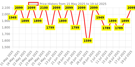 flipkart.com oneplus Bullets Wireless Z2 ANC Earphones with 45dB Hybrid Bluetooth Headset oneplus Price History Graph from 15 May 2025 to 15 Jul 2025