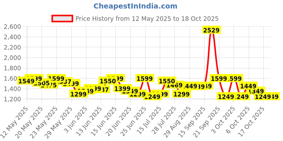 flipkart.com oneplus Bullets Wireless Z2 Bluetooth Headset oneplus Price History Graph from 12 May 2025 to 17 Oct 2025