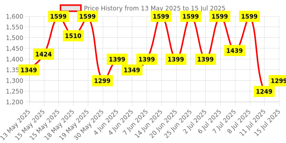 flipkart.com oneplus Bullets Wireless Z2 Bluetooth Headset oneplus Price History Graph from 13 May 2025 to 11 Jul 2025