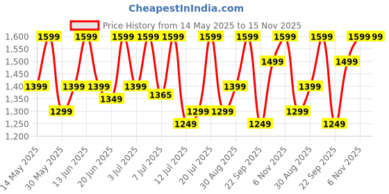 flipkart.com oneplus Bullets Wireless Z2 Bluetooth Headset oneplus Price History Graph from 14 May 2025 to 15 Nov 2025