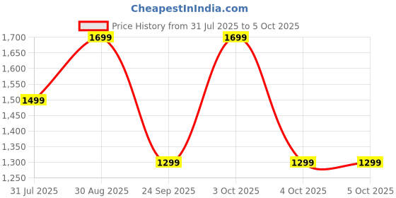 flipkart.com oneplus Bullets Wireless Z3 Bluetooth Headset oneplus Price History Graph from 31 Jul 2025 to 5 Oct 2025