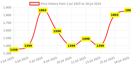 flipkart.com oneplus Bullets Z2 Bluetooth Headset oneplus Price History Graph from 2 Jul 2025 to 15 Jul 2025