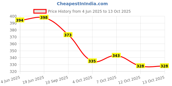 flipkart.com bullfinch Men Casual Black Artificial Leather RFIDWallet - Regular Size bullfinch Price History Graph from 4 Jun 2025 to 12 Oct 2025