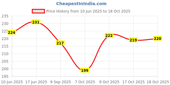 flipkart.com bullfinch Men Casual, Trendy, Evening/Party Brown Artificial Leather Wallet bullfinch Price History Graph from 10 Jun 2025 to 17 Oct 2025