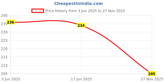 flipkart.com bullfinch Men Trendy, Evening/Party Brown Artificial Leather RFID Wallet bullfinch Price History Graph from 3 Jun 2025 to 27 Nov 2025