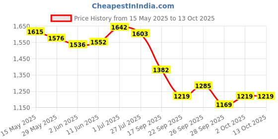 flipkart.com bullkartzone Adjustable Driver and Passenger Backrest bullkartzone Price History Graph from 15 May 2025 to 13 Oct 2025