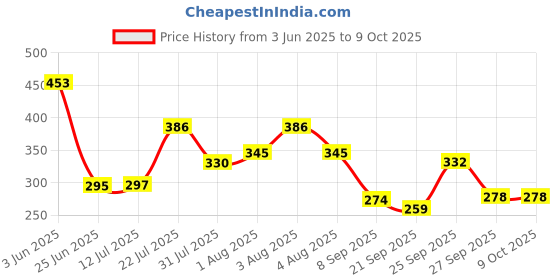 flipkart.com bullkartzone Adjustable Driver and Passenger Backrest bullkartzone Price History Graph from 3 Jun 2025 to 8 Oct 2025