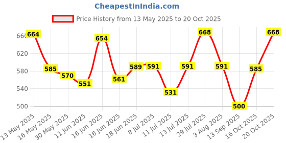 flipkart.com bullkartzone Adjustable Driver and Passenger Backrest bullkartzone Price History Graph from 13 May 2025 to 19 Oct 2025