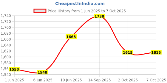 flipkart.com bullkartzone Adjustable Driver and Passenger Backrest bullkartzone Price History Graph from 1 Jun 2025 to 7 Oct 2025