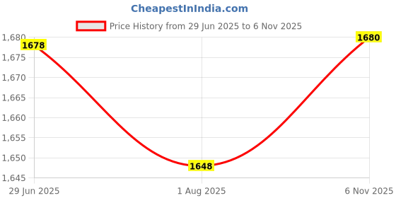 flipkart.com bullkartzone Adjustable Driver and Passenger Backrest bullkartzone Price History Graph from 29 Jun 2025 to 6 Nov 2025