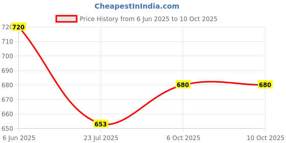 flipkart.com bullkartzone Adjustable Driver and Passenger Backrest bullkartzone Price History Graph from 6 Jun 2025 to 9 Oct 2025