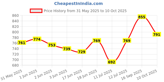 flipkart.com bullkartzone Adjustable Passenger Backrest bullkartzone Price History Graph from 31 May 2025 to 10 Oct 2025