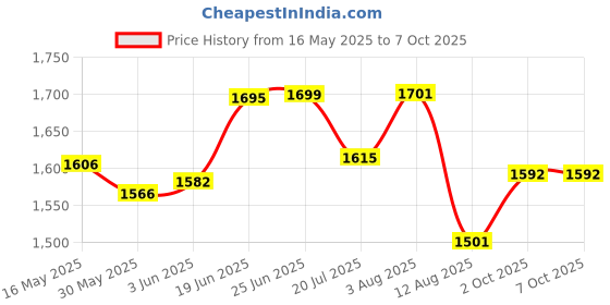 flipkart.com bullkartzone Adjustable Passenger Backrest bullkartzone Price History Graph from 16 May 2025 to 7 Oct 2025