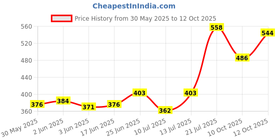 flipkart.com bullkartzone Adjustable Passenger Backrest bullkartzone Price History Graph from 30 May 2025 to 12 Oct 2025