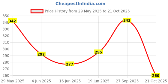 flipkart.com bullkartzone Adjustable Passenger Backrest bullkartzone Price History Graph from 29 May 2025 to 21 Oct 2025