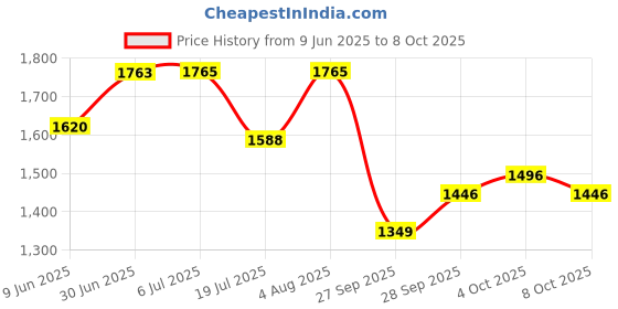 flipkart.com bullkartzone Adjustable Passenger Backrest bullkartzone Price History Graph from 9 Jun 2025 to 8 Oct 2025