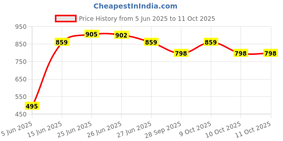 flipkart.com bullkartzone Adjustable Passenger Backrest bullkartzone Price History Graph from 5 Jun 2025 to 10 Oct 2025