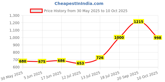 flipkart.com bullkartzone Adjustable Passenger Backrest bullkartzone Price History Graph from 30 May 2025 to 10 Oct 2025
