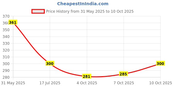 flipkart.com bullkartzone Adjustable Passenger Backrest bullkartzone Price History Graph from 31 May 2025 to 10 Oct 2025