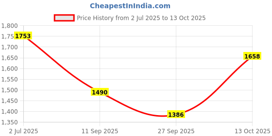 flipkart.com bullkartzone Adjustable Passenger Backrest bullkartzone Price History Graph from 2 Jul 2025 to 13 Oct 2025