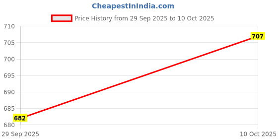 flipkart.com bullkartzone Adjustable Passenger Backrest bullkartzone Price History Graph from 29 Sep 2025 to 10 Oct 2025