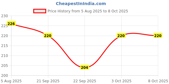 flipkart.com bullkartzone Cargo Net (Jali) Vehicle Cargo Net bullkartzone Price History Graph from 5 Aug 2025 to 7 Oct 2025