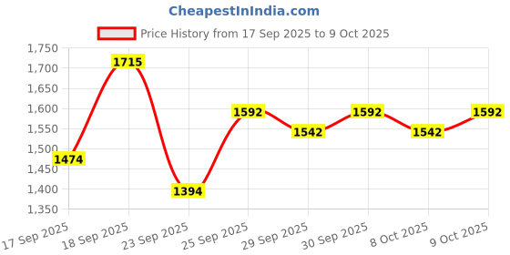 flipkart.com bullkartzone Front Airfly Leg Crash Guard Front Bike Safety Crash Bar with Wrapped Rope Metal 3 Rod Compatible for Royal Enfield bullkartzone Price History Graph from 17 Sep 2025 to 9 Oct 2025