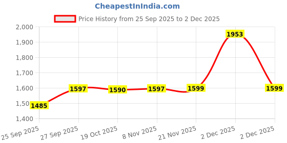 flipkart.com bullkartzone Heavy Duty 3 Rod Airfly Front Leg Crash Guard for Royal Enfield Bike(Black) bullkartzone Price History Graph from 25 Sep 2025 to 2 Dec 2025