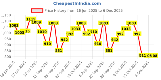 flipkart.com bullkartzone Metal with Rope 8 Bend 2 Rod Rope Safety Leg Crash Guard for Royal Enfield Bullet Classic 350/500, Standard(BLACK) bullkartzone Price History Graph from 16 Jun 2025 to 4 Dec 2025