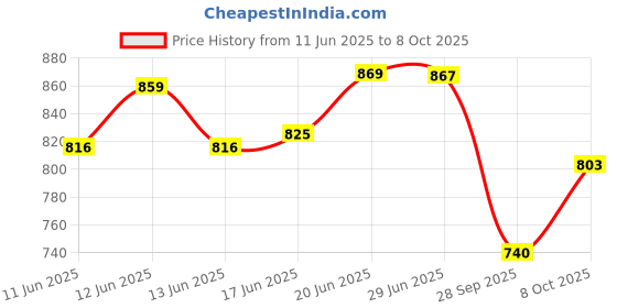 flipkart.com bullkartzone Short Botlle Black Empty Mini Punjab Exhaust silencer Royal Enfield Super|Thunderbird Full Exhaust System bullkartzone Price History Graph from 11 Jun 2025 to 8 Oct 2025