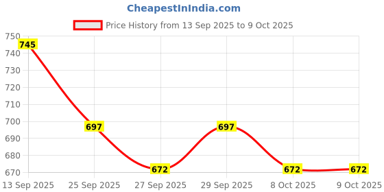 flipkart.com bullkartzone Speedometer Dial for Royal Enfield Bike (White) Analog Speedometer bullkartzone Price History Graph from 13 Sep 2025 to 8 Oct 2025