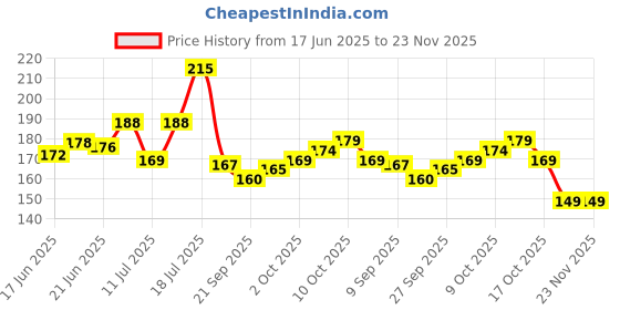 flipkart.com bullkartzone Strong Black Bungee Cargo Net for Royal Enfield Bike And Other Bikes Vehicle Cargo Net bullkartzone Price History Graph from 17 Jun 2025 to 22 Nov 2025