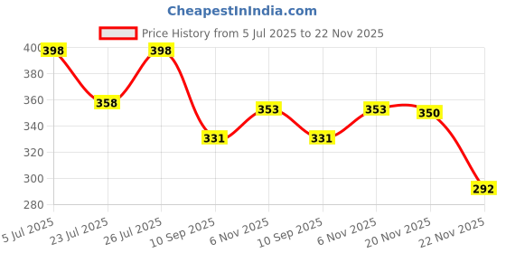 flipkart.com bullkartzone Universal Silver Antenna for Royal Enfield and Universal for Cars Whip Vehicle Antenna(Silver) Hidden Vehicle Antenna bullkartzone Price History Graph from 5 Jul 2025 to 22 Nov 2025