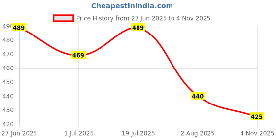 flipkart.com bullmer Pack of 2 Men Printed Round Neck Cotton Blend Multicolor T-Shirt bullmer Price History Graph from 27 Jun 2025 to 4 Nov 2025