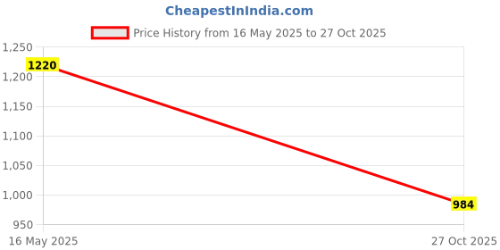 flipkart.com bullmer Shirt Pant Co-ords Set bullmer Price History Graph from 16 May 2025 to 27 Oct 2025