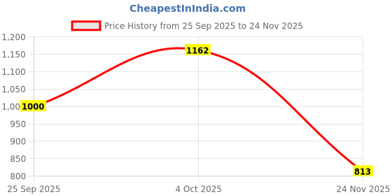 flipkart.com bullmer Shirt Pant Co-ords Set bullmer Price History Graph from 25 Sep 2025 to 24 Nov 2025