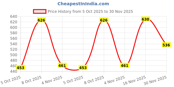 flipkart.com bullmer Tshirt Pant Co-ords Set bullmer Price History Graph from 5 Oct 2025 to 30 Nov 2025