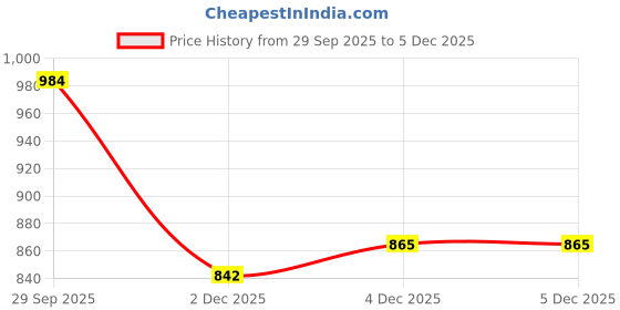 flipkart.com bullmer Tshirt Pant Co-ords Set bullmer Price History Graph from 29 Sep 2025 to 2 Dec 2025