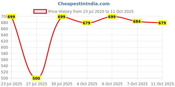 flipkart.com bullmer Tshirt Pant Co-ords Set bullmer Price History Graph from 23 Jul 2025 to 11 Oct 2025