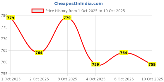 flipkart.com bullmer Tshirt Pant Co-ords Set bullmer Price History Graph from 1 Oct 2025 to 10 Oct 2025