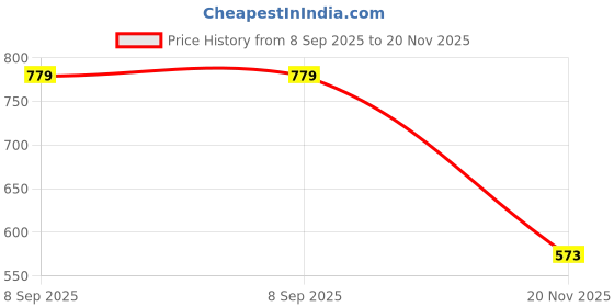 flipkart.com bullmer Tshirt Pant Co-ords Set bullmer Price History Graph from 8 Sep 2025 to 20 Nov 2025